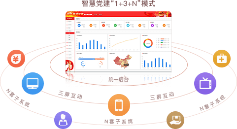 智慧党建系统优势之统一后台，三屏互动（“1+3+N”模式）
